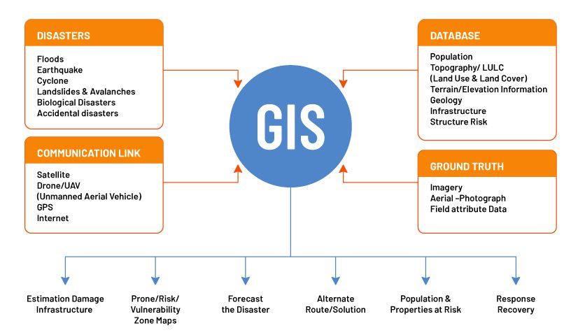 The emergency database contains information about nearby hospitals, emergency shelters, and more. Disaster risk or impact maps focus on taking corrective action against disasters.