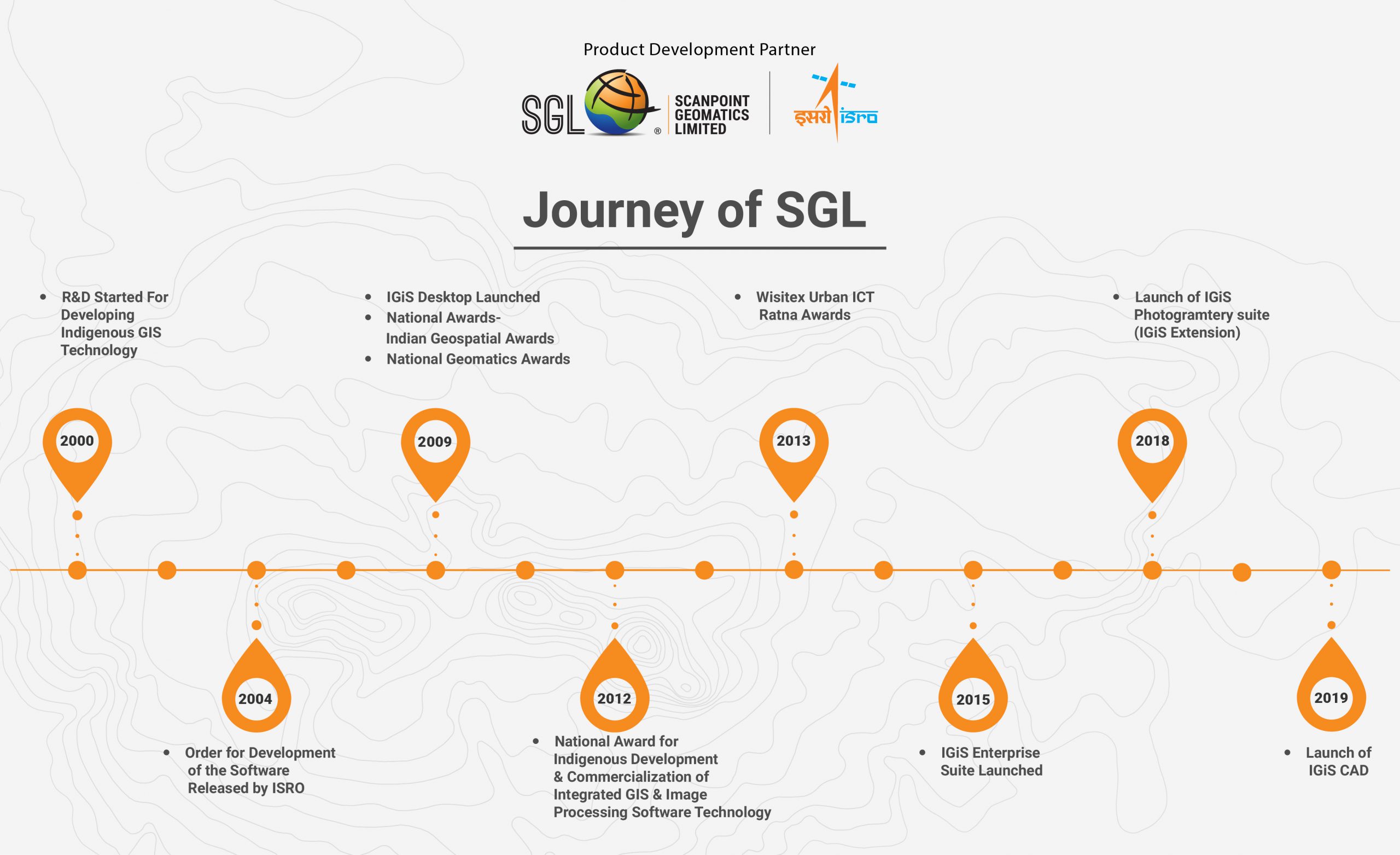 Journey of sgl Genesis of SGL