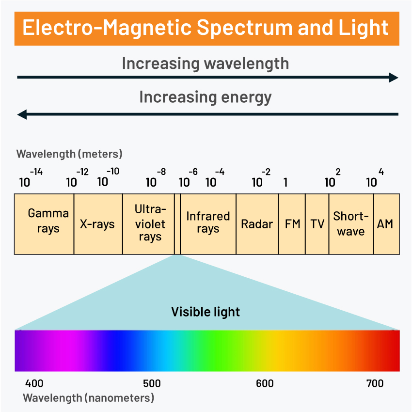 Electromagnetic-spectrum-and-light-2