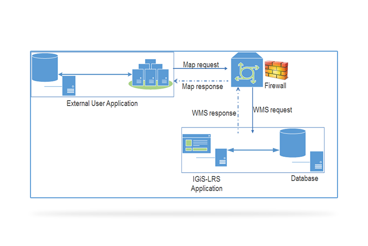 Secure Data Sharing